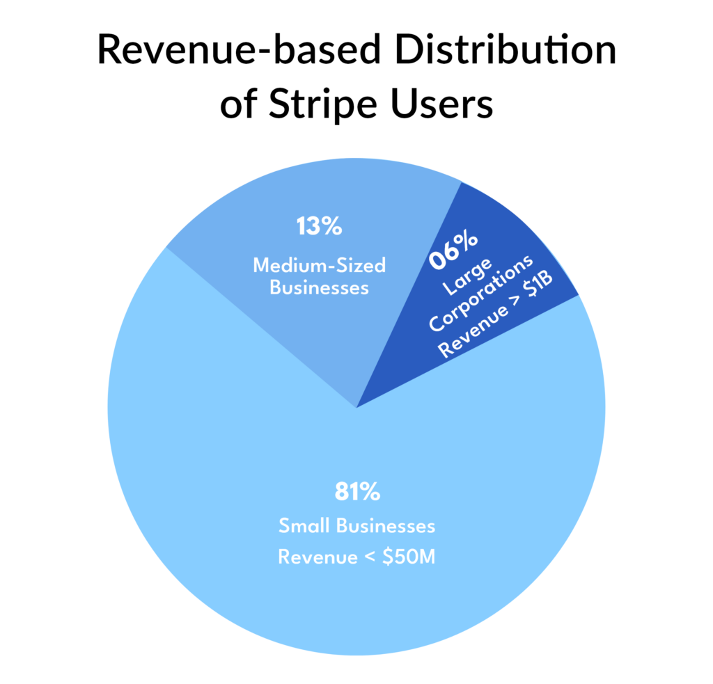 Companies Using Stripe By Revenue