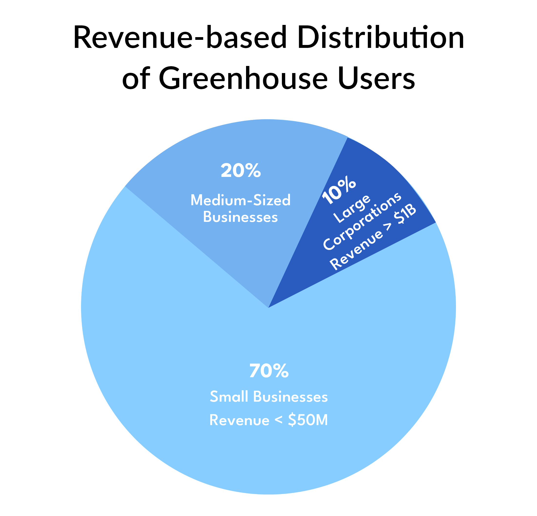 Greenhouse Users List By Revenue